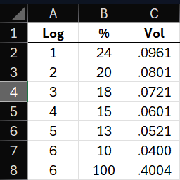Example Log Volume Distribution