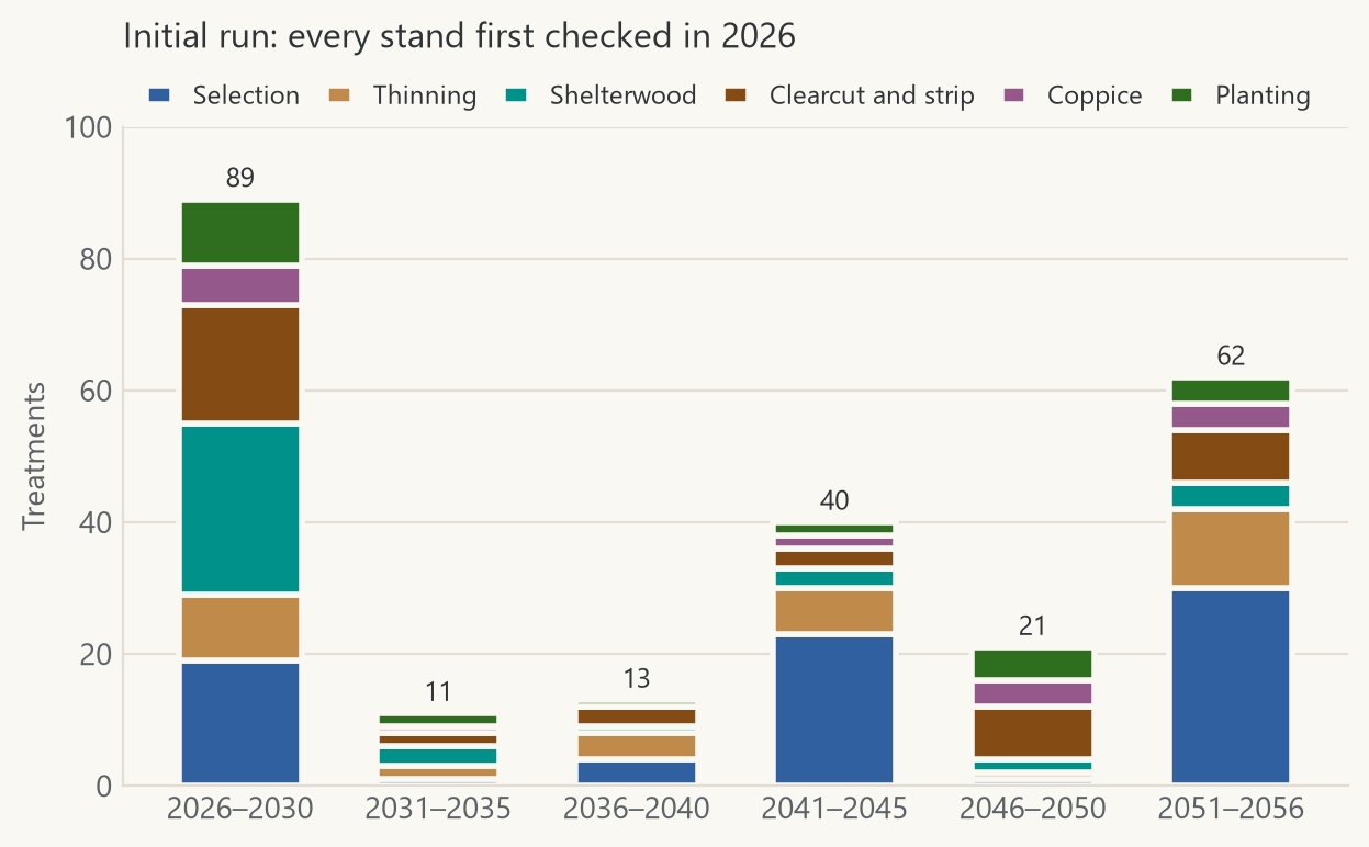 Treatments in the first run, with every stand first checked in 2026, by five-year period.