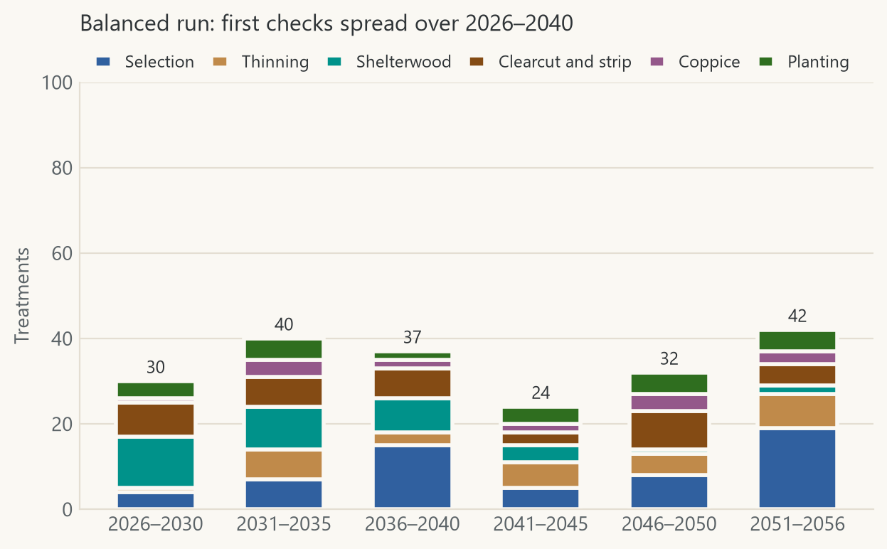 Treatments in the balanced run, with the first check of each stand spread over 2026–2040, by five-year period, on the same scale as the first chart.