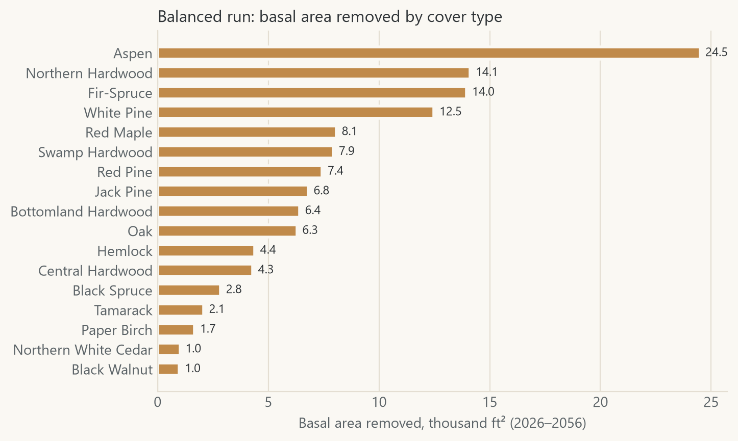 Basal area removed over 30 years in the balanced run, by cover type.