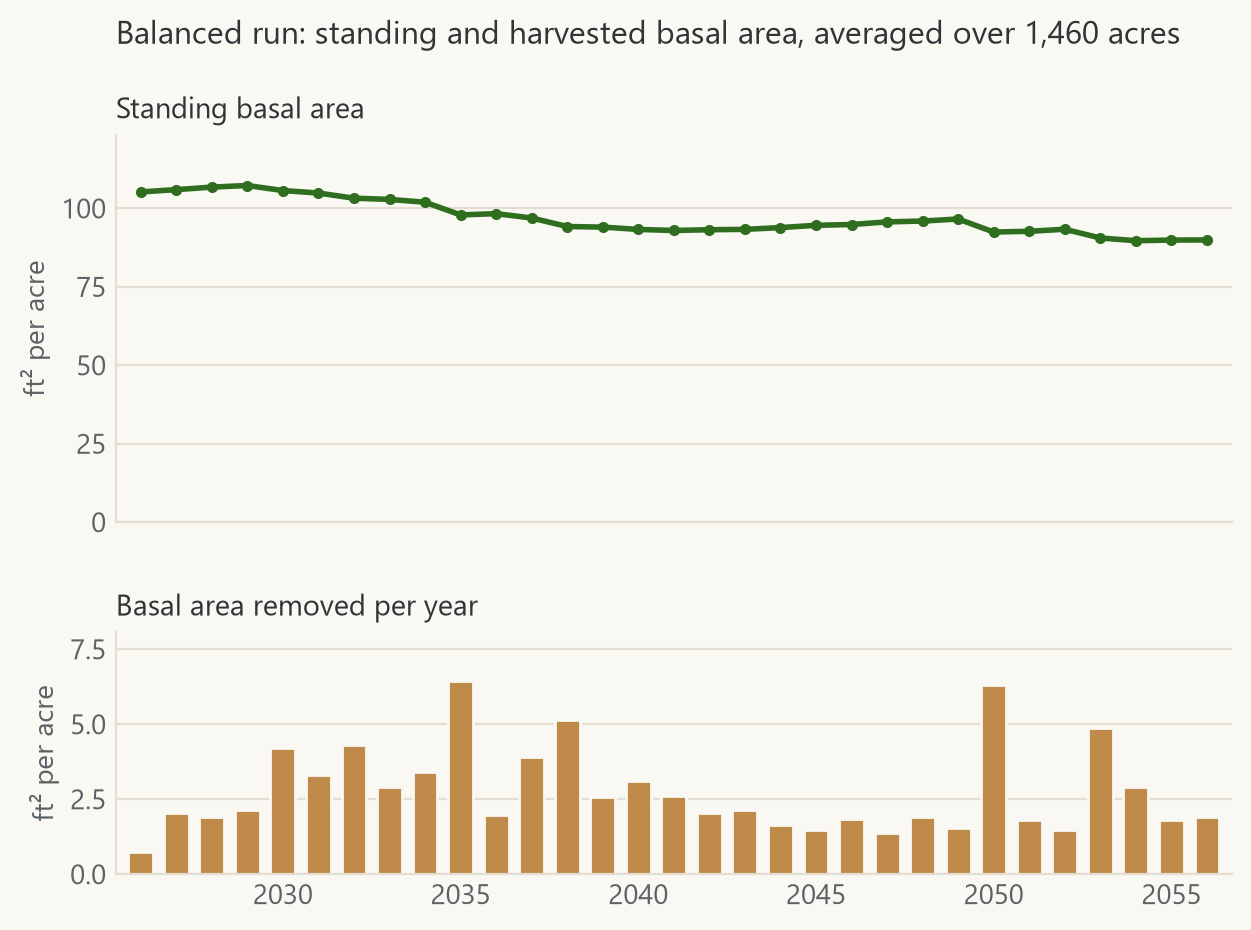Standing basal area and basal area removed per year in the balanced run, averaged over the 1,460 acres.