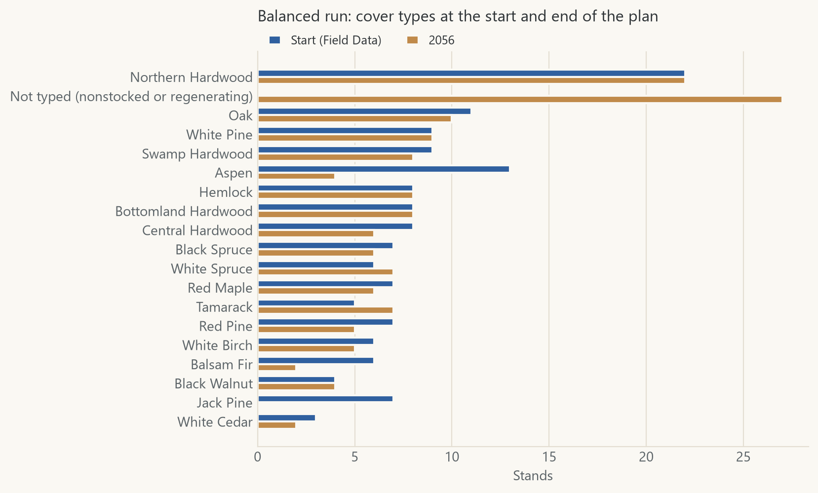 Cover types in the balanced run, at the start as recorded in Field Data and in 2056. Stands without a cover type in 2056 are nonstocked or regenerating after a harvest.