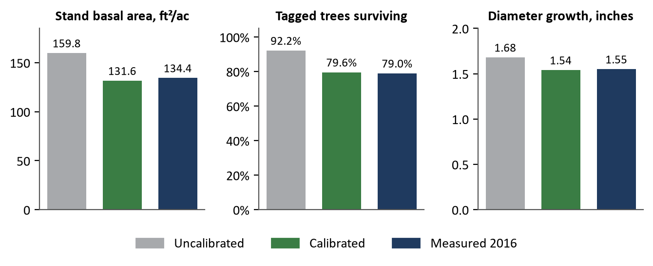 Undisturbed stands, 1999 to 2016. Stand basal area of trees 5 inches and larger over 352 stands; survival and diameter growth over 14,719 tagged trees in 350 of them.