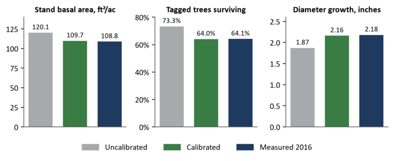 Harvested stands, 1999 to 2016, with every recorded harvest replayed in its year. Standing basal area over 450 stands; survival and diameter growth over 12,501 tagged trees in 436 stands with a recorded thinning or clearcut.
